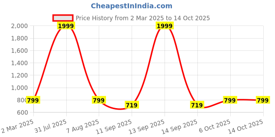 myntra.com ATHLISIS Colourblocked Removable Padding Dry Fit All Day Comfort Non-Wired Workout Bra athlisis Price History Graph from 2 Mar 2025 to 14 Oct 2025