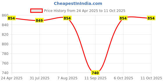 myntra.com ATHLISIS Crop Top athlisis Price History Graph from 24 Apr 2025 to 11 Oct 2025