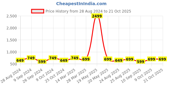 myntra.com ATHLISIS Dry Fit Ankle-Length Gym Tights athlisis Price History Graph from 28 Aug 2024 to 21 Oct 2025
