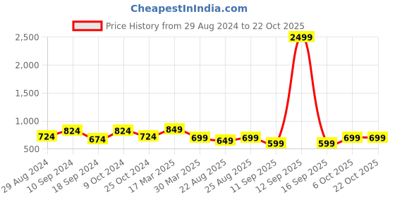 myntra.com ATHLISIS Dry Fit Ankle Length Tights athlisis Price History Graph from 29 Aug 2024 to 22 Oct 2025