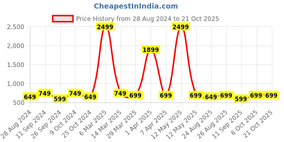 myntra.com ATHLISIS Dry Fit Ankle Length Training Tights athlisis Price History Graph from 28 Aug 2024 to 21 Oct 2025