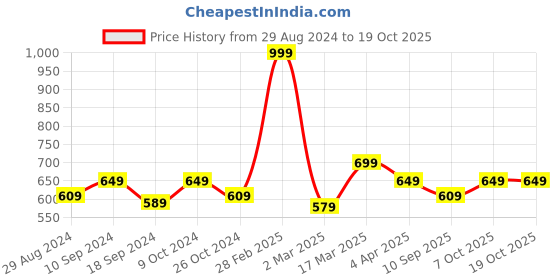 myntra.com ATHLISIS Extended Sleeves Slim Fit T-shirt athlisis Price History Graph from 29 Aug 2024 to 18 Oct 2025