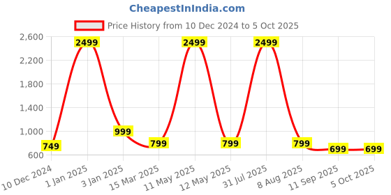 myntra.com ATHLISIS Floral Bra Medium Coverage athlisis Price History Graph from 10 Dec 2024 to 5 Oct 2025