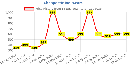 myntra.com ATHLISIS Full Coverage Non Padded Dry Fit Workout Bra- All Day Comfort athlisis Price History Graph from 18 Sep 2024 to 17 Oct 2025