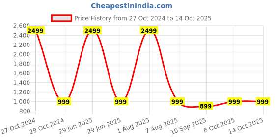 myntra.com ATHLISIS Full Coverage Non-Wired Removable Padding Dry Fit Sports Bra With All Day Comfort athlisis Price History Graph from 27 Oct 2024 to 13 Oct 2025