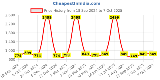 myntra.com ATHLISIS Full Coverage Non-Wired Removable Padding Dry Fit Sports Bra With All Day Comfort athlisis Price History Graph from 18 Sep 2024 to 6 Oct 2025