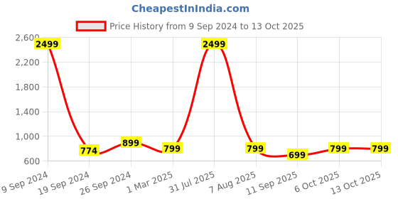 myntra.com ATHLISIS Full Coverage Non-Wired Removable Padding Dry Fit Sports BraWith All Day Comfort athlisis Price History Graph from 9 Sep 2024 to 13 Oct 2025