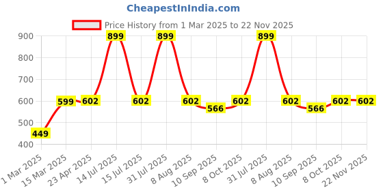 myntra.com ATHLISIS Grey Melange Solid Non-Wired Non Padded Workout Bra AWBT15 athlisis Price History Graph from 1 Mar 2025 to 21 Nov 2025