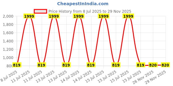 myntra.com ATHLISIS High Neck Dri-FIT Slim Fit T-shirt athlisis Price History Graph from 8 Jul 2025 to 29 Nov 2025