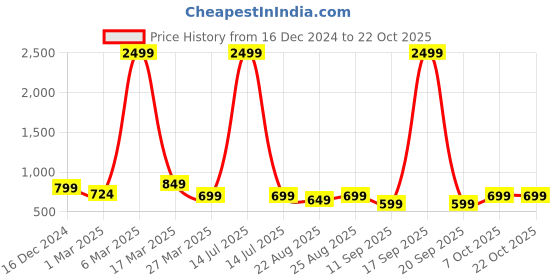 myntra.com ATHLISIS High-Rise Ankle-Length Gym Tights athlisis Price History Graph from 16 Dec 2024 to 21 Oct 2025