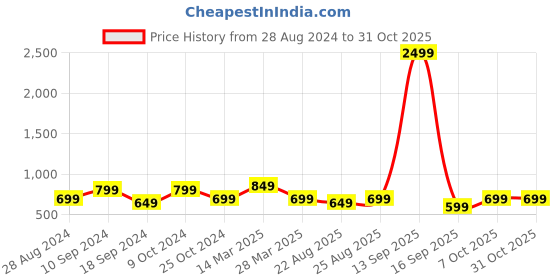myntra.com ATHLISIS High Rise Dry Fit Training Tights athlisis Price History Graph from 28 Aug 2024 to 30 Oct 2025