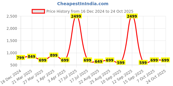 myntra.com ATHLISIS High Rise Dry Fit Training Tights athlisis Price History Graph from 16 Dec 2024 to 24 Oct 2025