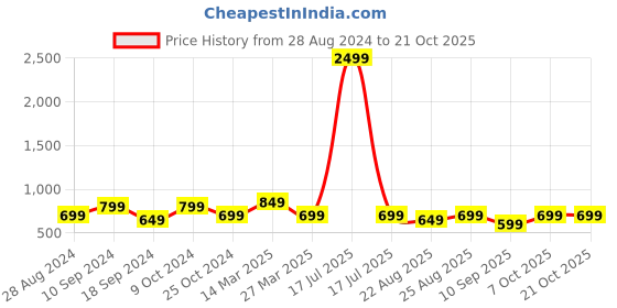 myntra.com ATHLISIS High Rise Training Tights athlisis Price History Graph from 28 Aug 2024 to 19 Oct 2025