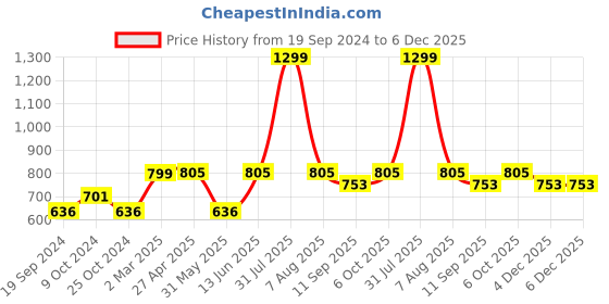 myntra.com ATHLISIS Maroon & Pink Abstract Printed Bralette Luxe AOP Sports Bra athlisis Price History Graph from 19 Sep 2024 to 5 Dec 2025