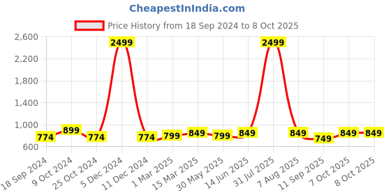 myntra.com ATHLISIS Medium Coverage Dry Fit Seamless Workout Bra With All Day Comfort athlisis Price History Graph from 18 Sep 2024 to 8 Oct 2025
