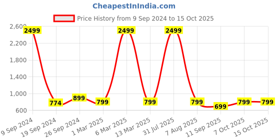myntra.com ATHLISIS Medium Coverage Dry Fit Seamless Workout Bra With All Day Comfort athlisis Price History Graph from 9 Sep 2024 to 14 Oct 2025