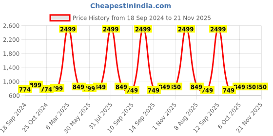 myntra.com ATHLISIS Medium Coverage Dry Fit Workout Bra With All Day Comfort athlisis Price History Graph from 18 Sep 2024 to 20 Nov 2025
