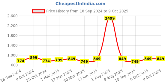 myntra.com ATHLISIS Medium Coverage Dry Fit Workout Bra With All Day Comfort athlisis Price History Graph from 18 Sep 2024 to 8 Oct 2025