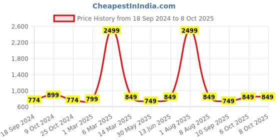 myntra.com ATHLISIS Medium Coverage Dry Fit Workout Bra With All Day Comfort athlisis Price History Graph from 18 Sep 2024 to 8 Oct 2025