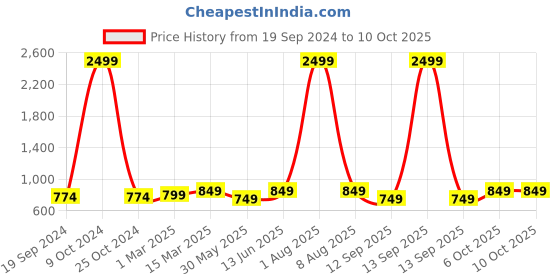 myntra.com ATHLISIS Medium Coverage Dry Fit Workout Bra With All Day Comfort athlisis Price History Graph from 19 Sep 2024 to 8 Oct 2025