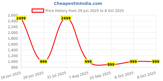 myntra.com ATHLISIS Medium Coverage Removable Padding All Day Comfort Dry Fit Workout Bra athlisis Price History Graph from 29 Jun 2025 to 8 Oct 2025