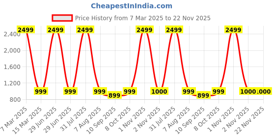 myntra.com ATHLISIS Medium Coverage Removable Padding Dry Fit Workout Bra - All Day Comfort athlisis Price History Graph from 7 Mar 2025 to 22 Nov 2025