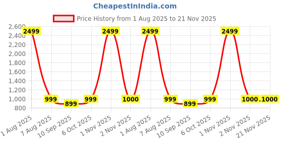 myntra.com ATHLISIS Medium Coverage Removable Padding Dry Fit Workout Bra - All Day Comfort athlisis Price History Graph from 1 Aug 2025 to 20 Nov 2025