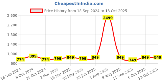 myntra.com ATHLISIS Medium Coverage Removable Padding Dry Fit Workout Bra- All Day Comfort athlisis Price History Graph from 18 Sep 2024 to 13 Oct 2025