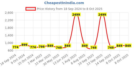 myntra.com ATHLISIS Medium Coverage Removable Padding Dry Fit Workout Bra- All Day Comfort athlisis Price History Graph from 18 Sep 2024 to 7 Oct 2025