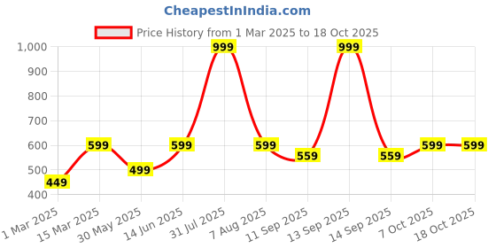 myntra.com ATHLISIS Medium Coverage Sports Bra With All Day Comfort athlisis Price History Graph from 1 Mar 2025 to 17 Oct 2025