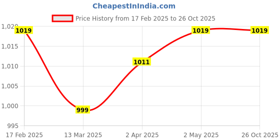 myntra.com ATHLISIS Men Abzorb Typography Printed Round Neck T-shirt athlisis Price History Graph from 17 Feb 2025 to 26 Oct 2025