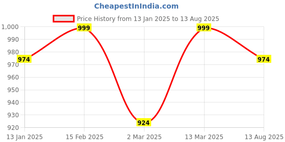 myntra.com ATHLISIS Men Anti Odour Applique Compression T-shirt athlisis Price History Graph from 13 Jan 2025 to 13 Aug 2025