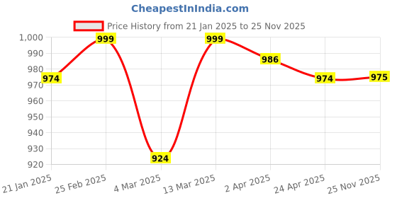 myntra.com ATHLISIS Men Anti Odour Pockets Compression T-shirt athlisis Price History Graph from 21 Jan 2025 to 25 Nov 2025