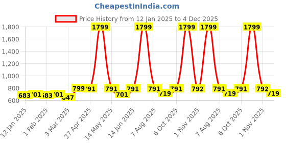 myntra.com ATHLISIS Men Black Solid Slim-Fit Training Track Pants athlisis Price History Graph from 12 Jan 2025 to 4 Dec 2025