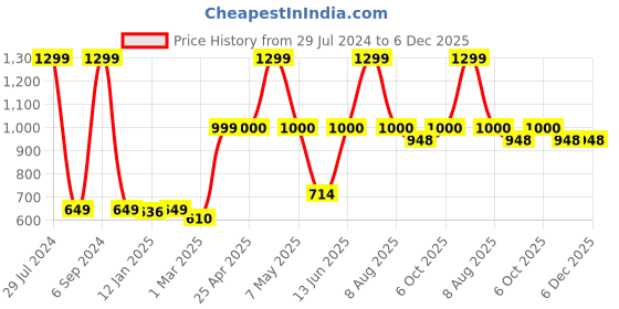 myntra.com ATHLISIS Men Black Striped Training or Gym e-Dry Technology Technology Shorts athlisis Price History Graph from 29 Jul 2024 to 5 Dec 2025