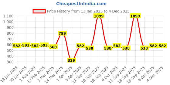 myntra.com ATHLISIS Men Black Training or Gym Sports Shorts with e-Dry Technology Technology athlisis Price History Graph from 13 Jan 2025 to 3 Dec 2025
