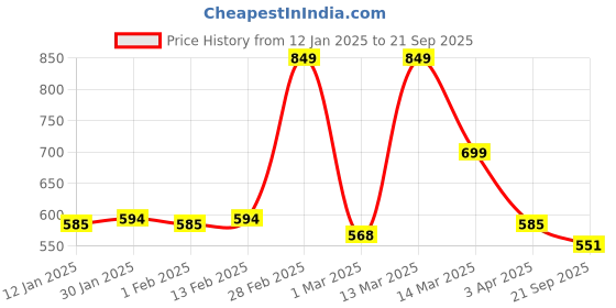 myntra.com ATHLISIS Men Blue Active Quick Dry Crew Neck T-shirt athlisis Price History Graph from 12 Jan 2025 to 21 Sep 2025