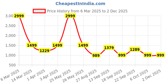 myntra.com ATHLISIS Men Cotton Relaxed-Fit Track Pants athlisis Price History Graph from 6 Mar 2025 to 1 Dec 2025
