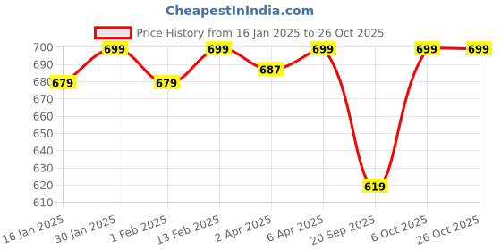 myntra.com ATHLISIS Men Dri-FIT Pockets Slim Fit T-shirt athlisis Price History Graph from 16 Jan 2025 to 26 Oct 2025