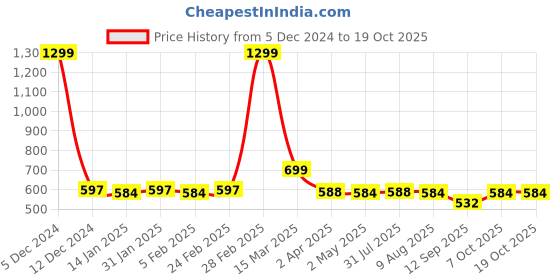 myntra.com ATHLISIS Men Grey Melange Slim Fit T-shirt with Active Quick Dry Technology athlisis Price History Graph from 5 Dec 2024 to 18 Oct 2025