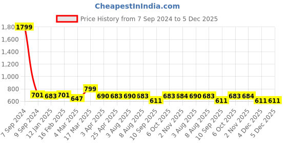 myntra.com ATHLISIS Men Grey  Solid Dry Fit Track Pant athlisis Price History Graph from 7 Sep 2024 to 5 Dec 2025
