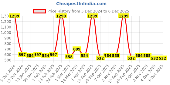 myntra.com ATHLISIS Men Grey Solid Slim Fit Training or Gym T-shirt athlisis Price History Graph from 5 Dec 2024 to 5 Dec 2025