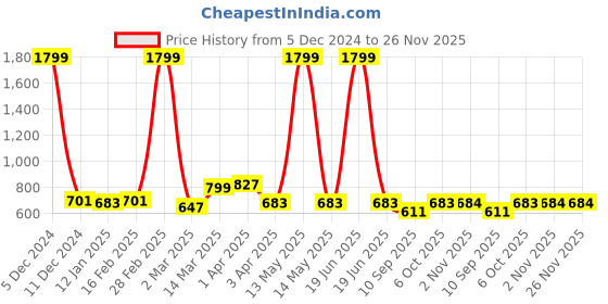 myntra.com ATHLISIS Men Grey Solid Slim-Fit Training Track Pants athlisis Price History Graph from 5 Dec 2024 to 25 Nov 2025