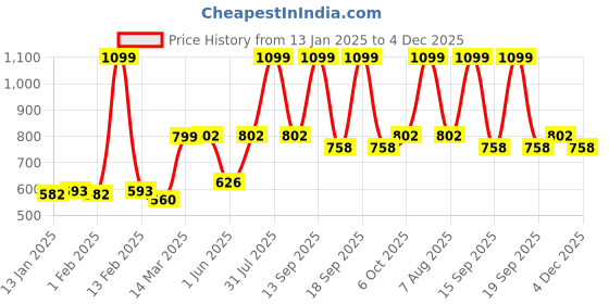 myntra.com ATHLISIS Men Grey Training or Gym Sports Shorts with e-Dry Technology athlisis Price History Graph from 13 Jan 2025 to 4 Dec 2025