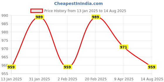 myntra.com ATHLISIS Men Mandarin Collar Dri-FIT Pockets Slim Fit T-shirt athlisis Price History Graph from 13 Jan 2025 to 14 Aug 2025
