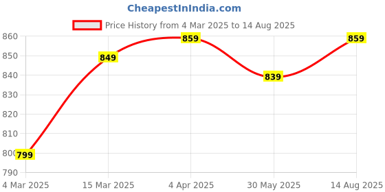 myntra.com ATHLISIS Men Mandarin Collar Dri-FIT Pockets Slim Fit T-shirt athlisis Price History Graph from 4 Mar 2025 to 14 Aug 2025