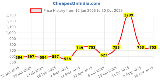 myntra.com ATHLISIS Men Navy Blue Indigo Solid Rapid Dry Running T-shirt athlisis Price History Graph from 12 Jan 2025 to 30 Oct 2025