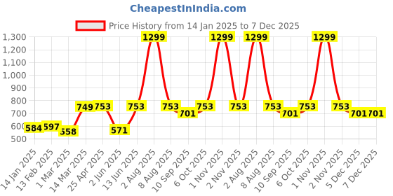 myntra.com ATHLISIS Men Navy Blue Solid Rapid Dry Running T-shirt athlisis Price History Graph from 14 Jan 2025 to 7 Dec 2025