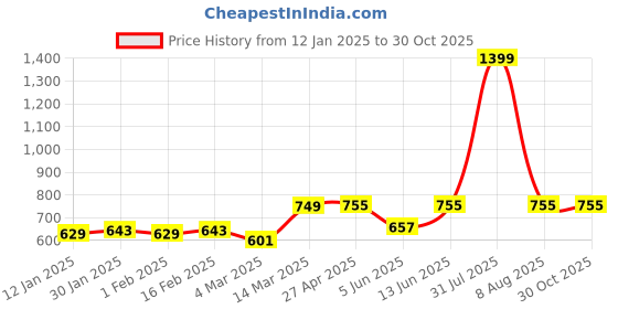 myntra.com ATHLISIS Men Pink and Black Abstract Printed Slim Fit Football T-shirt athlisis Price History Graph from 12 Jan 2025 to 30 Oct 2025