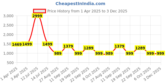 myntra.com ATHLISIS Men Relaxed Fit Mid Rise Track Pant athlisis Price History Graph from 1 Apr 2025 to 3 Dec 2025